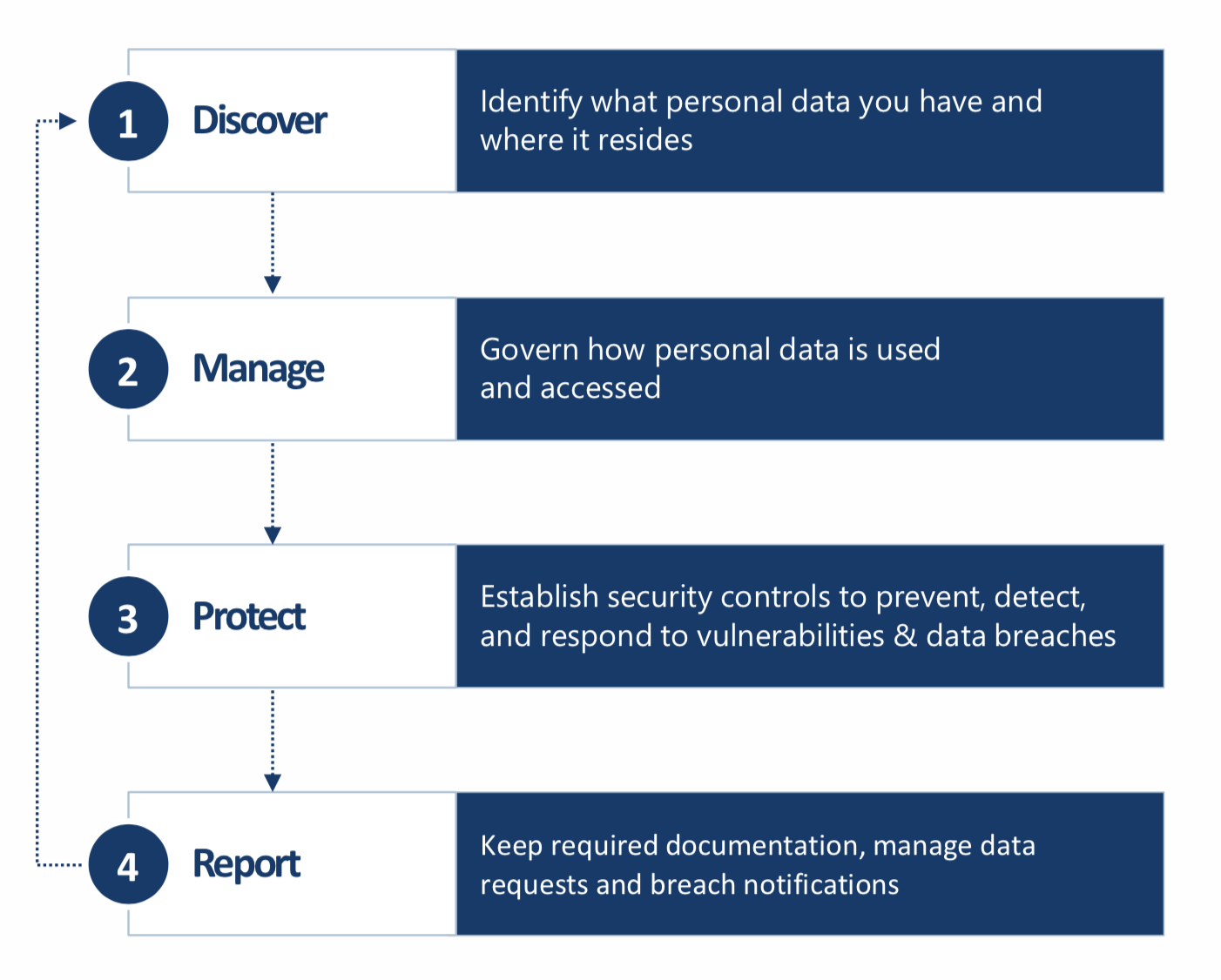 4 step compliance methodology